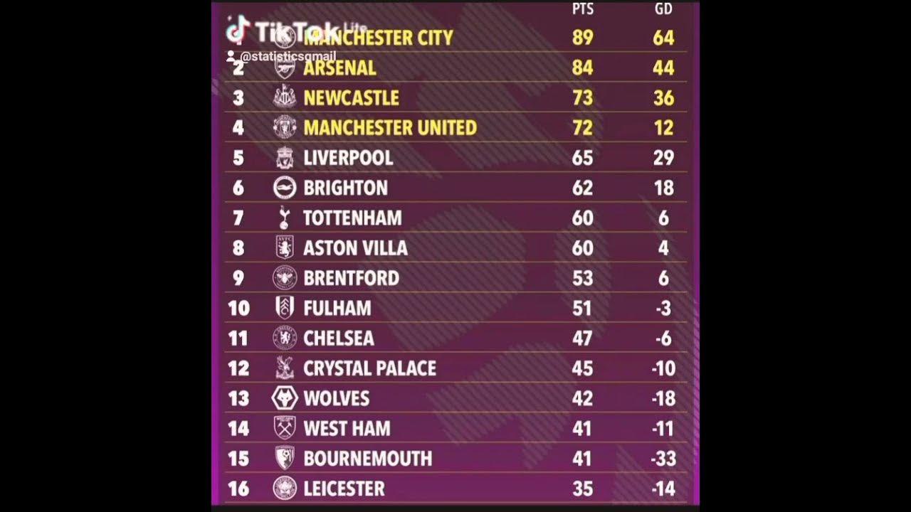 predicts premier league table. YouTube