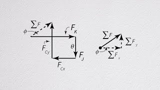 Summing the Forces is Vector Addition