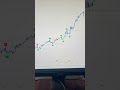 Stock Market Trading strategy | #shortvideo #shorts #livetrading