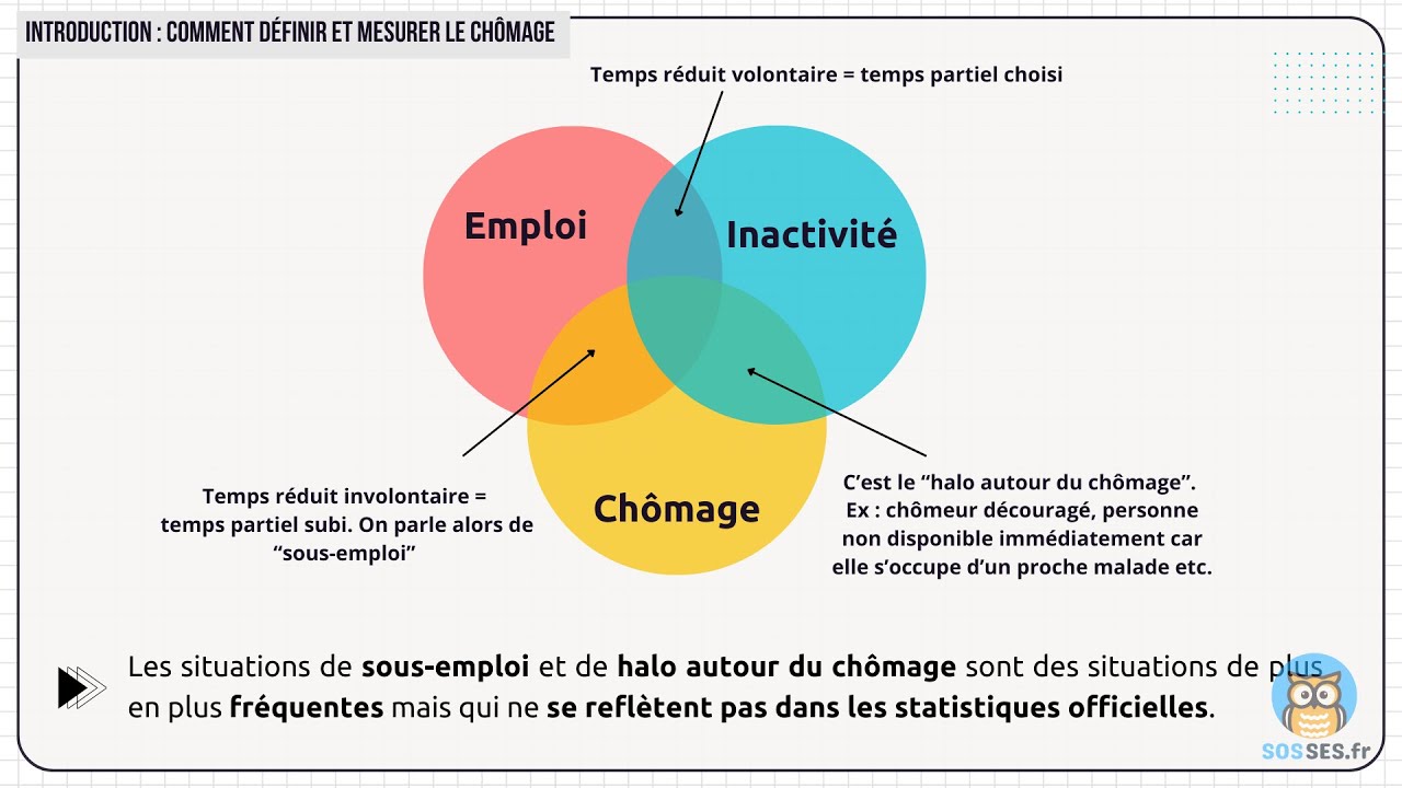 Comment lutter contre le chômage ? [Partie 1/4] - YouTube