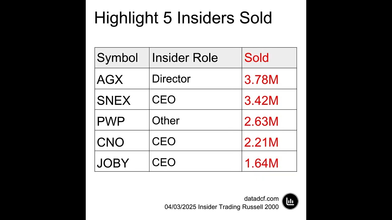 Russell 2000 Insider Trading Highlights - 03 Apr 2025