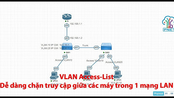 VLAN Access-List - Dễ dàng chặn truy cập các máy trong 1 mạng LAN