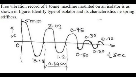 noise and vibration: damped vibration: logarithmic decrement problem solution 1