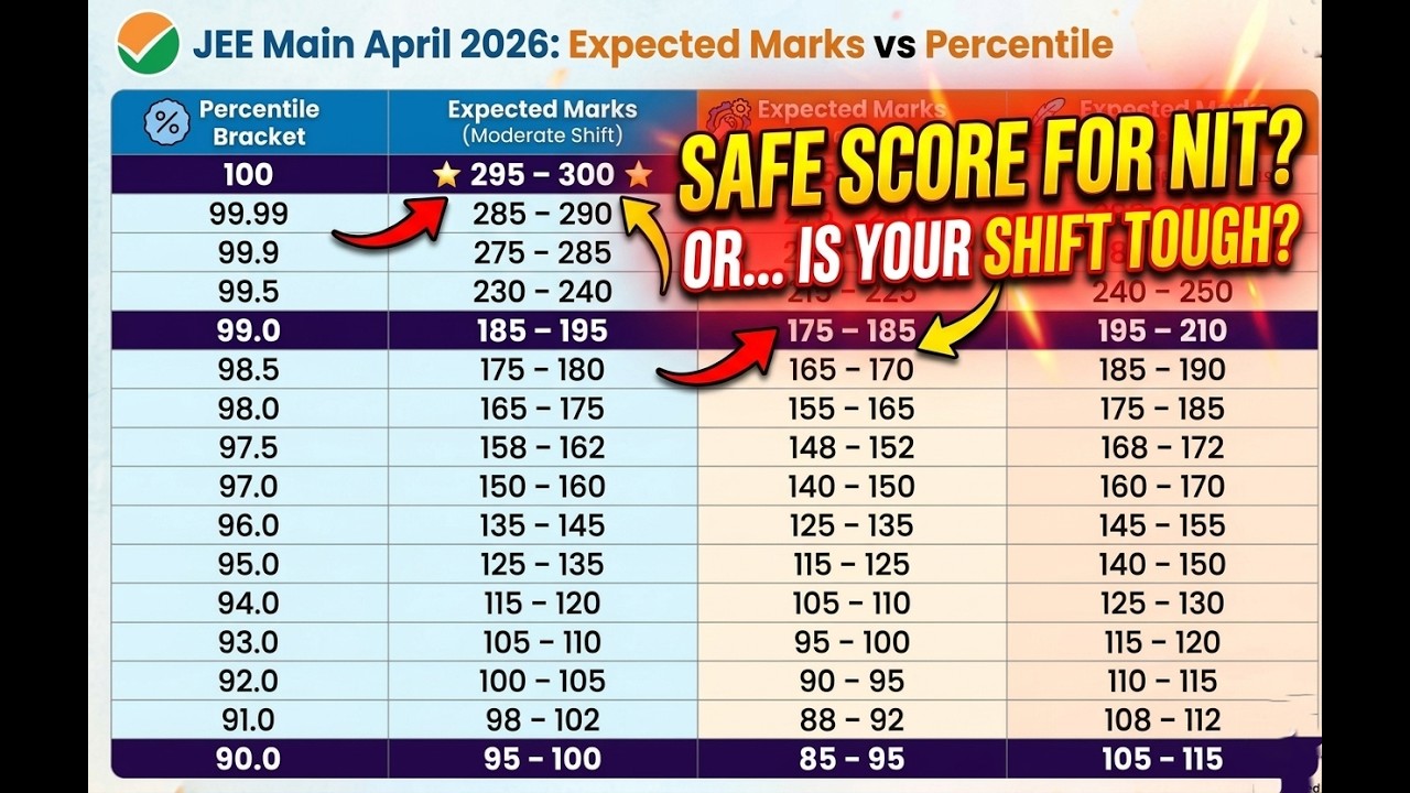 JEE Main 2026 Session 2: Marks vs Percentile | Shocking Analysis for ...