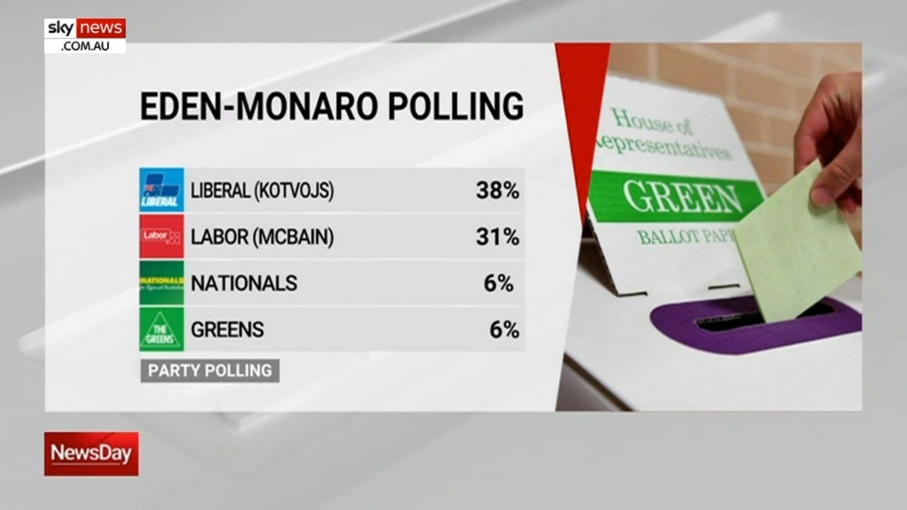 Liberal Party leads Eden-Monaro primary in new poll