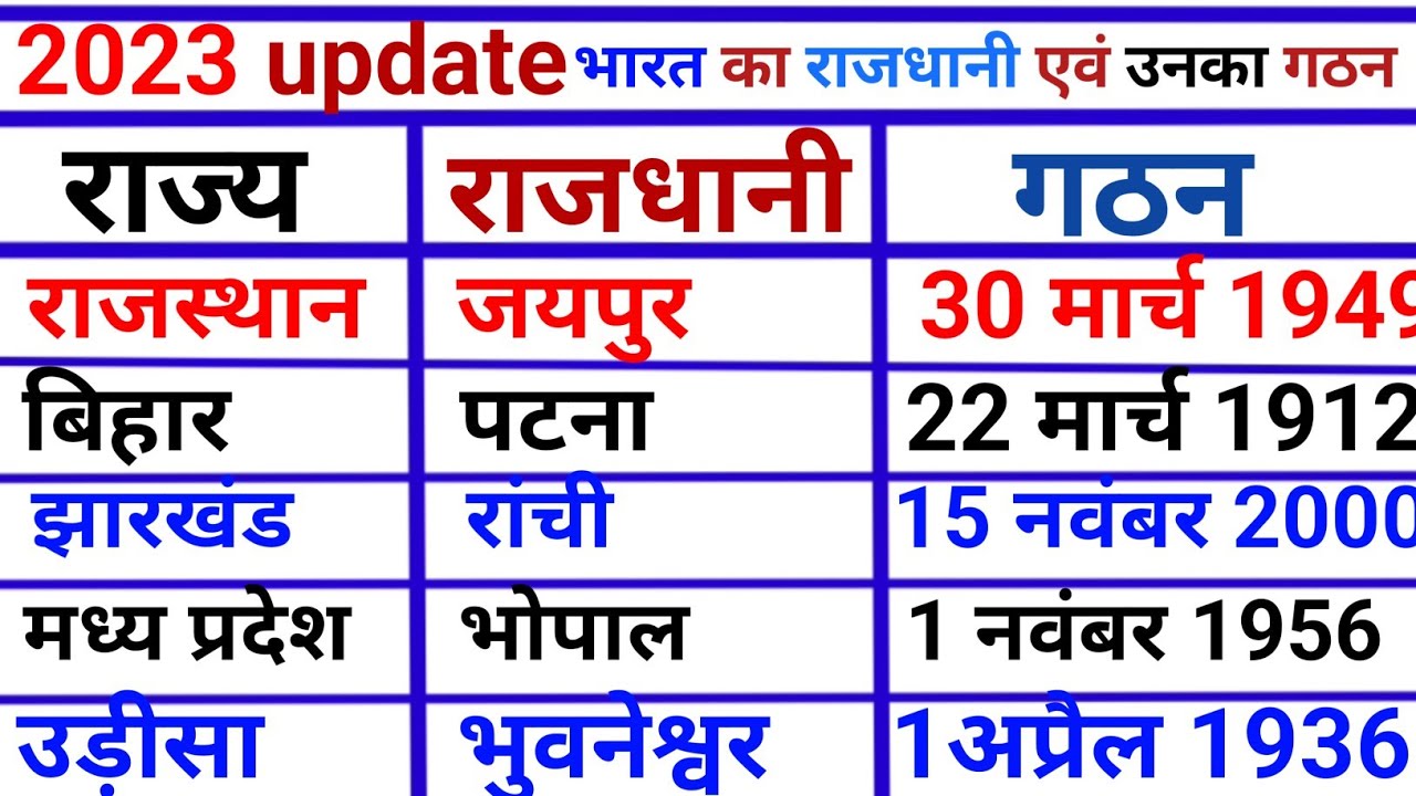 Raj Rajdhani Raj Aur Uska Rajdhani Ke Naam Rajy Aur Rajdhani 2023 28-india-28-state-capitals-bharat-ke