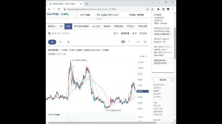 173940에프엔씨엔터 주가 전망 및 차트 분석
