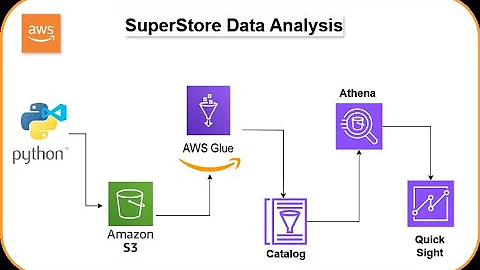 Build a Complete SuperStore Data Analytics Pipeline with AWS Glue, Athena, and QuickSight |Aws Cloud