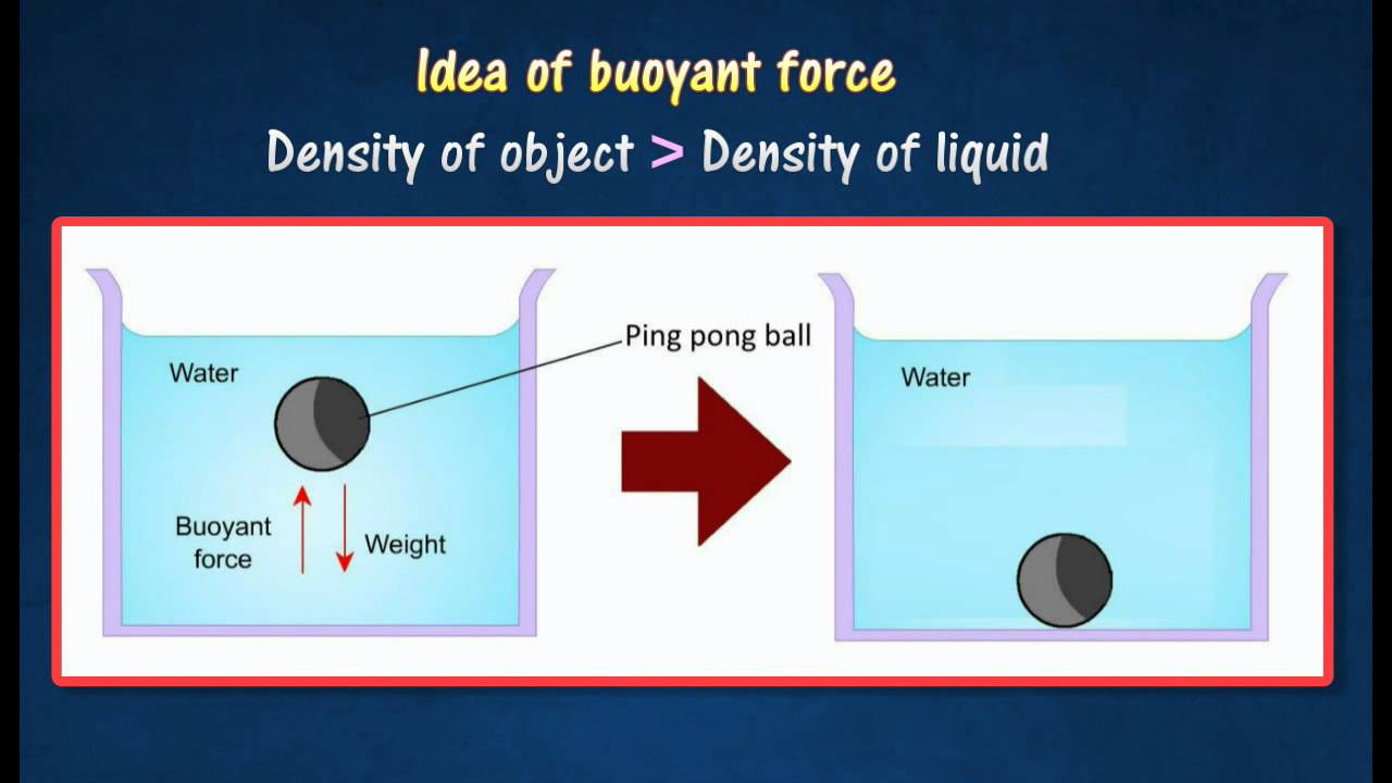 archimedes principle example