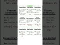 Do Verb in All Tenses | Easy Grammar Guide