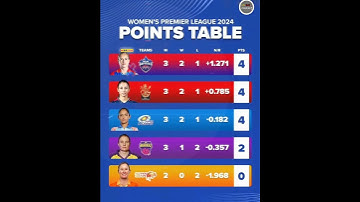 Points Table WPL 2024 #shorts #wpl