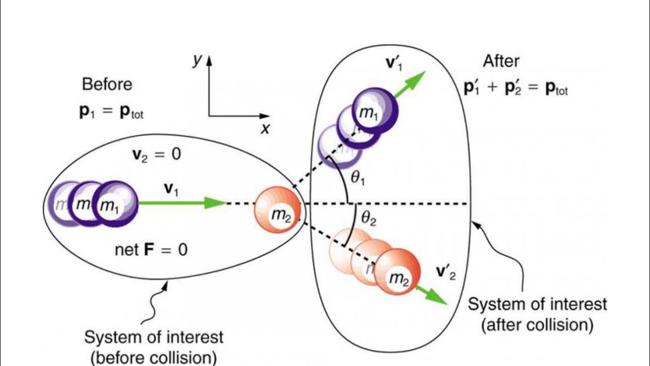1D in elastic and 2D elastic collision::Part 2(collisions) - YouTube