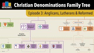 History of Anglican, Lutheran &amp; Reformed Churches