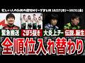 【週刊Mリーグ】レギュラー1/4が終了!BEASTプラ転で全チームの順位が総入れ替え!先週のMリーグニュース