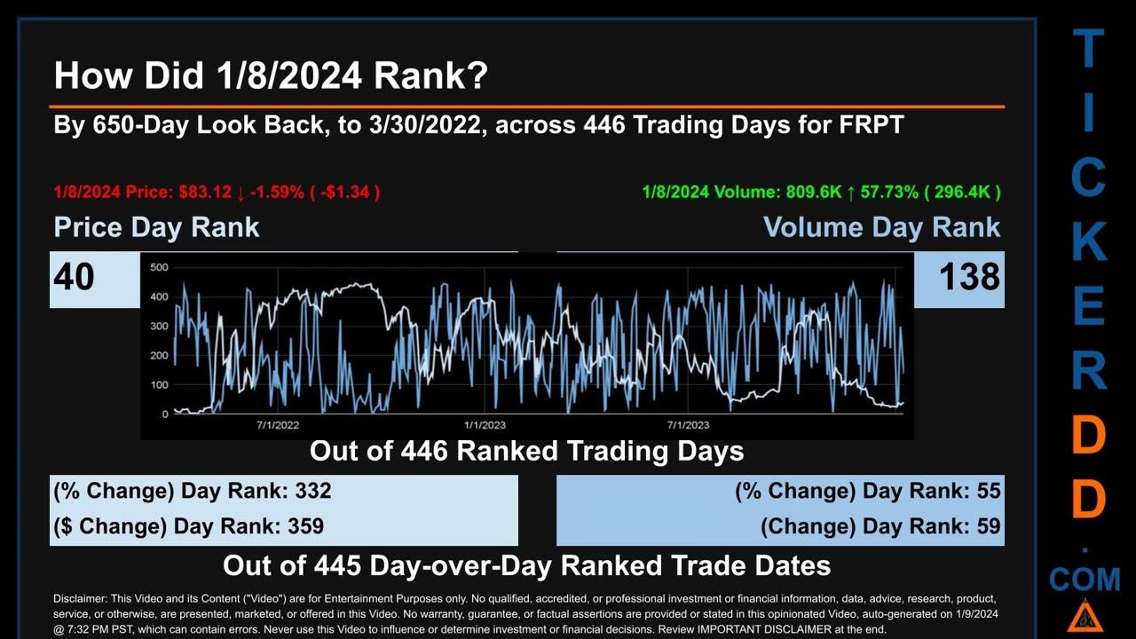 Latest FRPT News along with Price and Volume Analysis FRPT Stock Analysis $FRPT Latest News TickerDD
