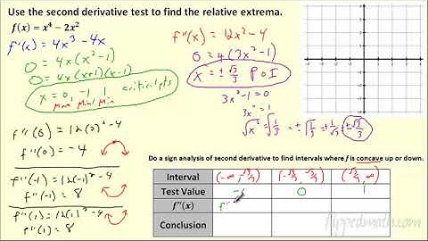 Calculus (Version #2) - 5.3 Second Derivative Test