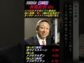 【右手を上げた武豊?オグリキャップ引退レース実況大川和彦アナが右手の理由を語る!】大川慶次郎のライアン絶叫に動揺した? #大川和彦 #オグリキャップ #大川慶次郎 #武豊