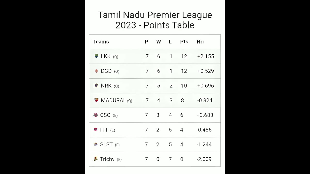 Tamilnadu cricket premier league points table updated 2023. 