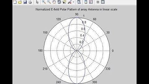 END  FIRE ARRAY Antenna MATLAB Code   M File