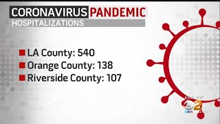 One day after decrease in Southern California COVID numbers, cases go back up