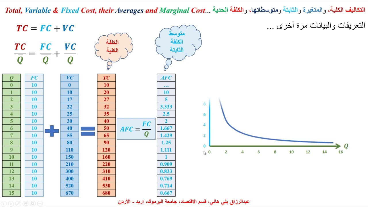 متوسط التكاليف الكلية والمتغيرة والثابتة والكلفة الحدية .  Total, Variable, Fixed and Marginal Costs