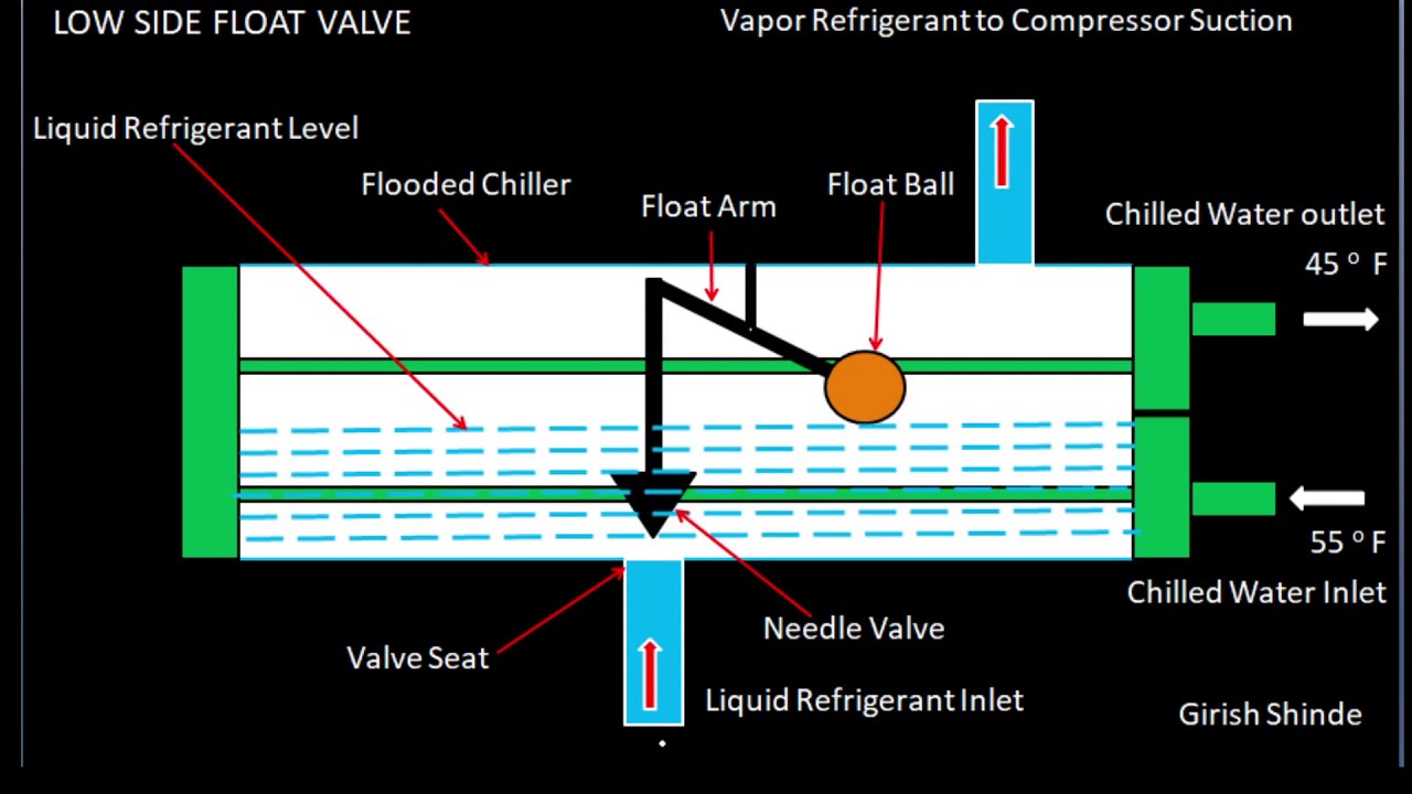 #222 Low Side Float Valve - YouTube
