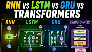 RNN vs LSTM vs GRU vs Transformers | Full Comparison Explained Simply