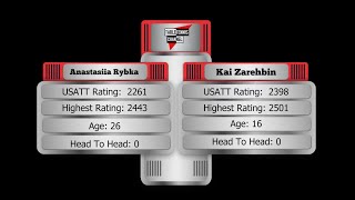 Anastasiia Rybka 2261 Vs Kai Zarehbin 2398 