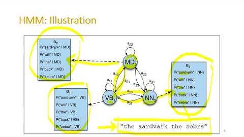 Week 11. Part-of-Speech Tagging - Part 2