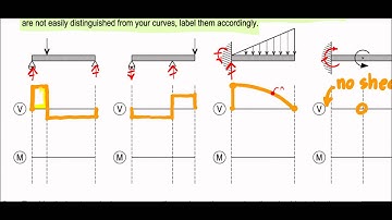 Shear and Moment Diagrams - Exam Question, S13 (Salai Berry)