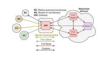 Work-in-Progress: Integrating Low-Power IoT devices to aBlockchain-Based Infrastructure
