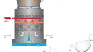 EKC 316 - Separation Process: Group 9 - Cooling Tower Construction & Operation