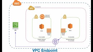 AWS VPC Endpoint Explained | S3 Gateway Endpoint Hands-On | Private Access Without Internet