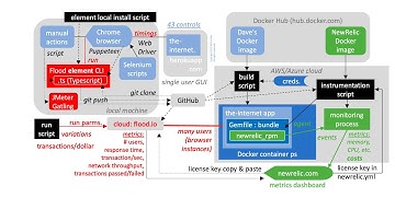 Flood the Internet in AWS Docker and measure it using New Relic