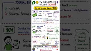 Unearned Revenue: How Does a Liability Become Income?