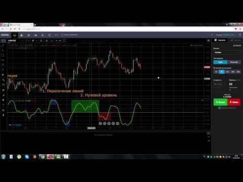 Индикатор Индекс Относительной