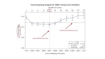 Building a Decision Tree with SAS - Machine Learning for Data Analysis