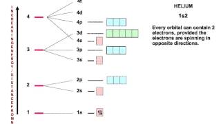 Electronic configuration - AS Chemistry - AQA New spec