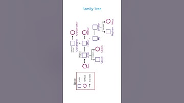 Understanding the Family Tree | Simple Explanation 👨‍👩‍👧‍👦 #FamilyTree  #FamilyRelationships
