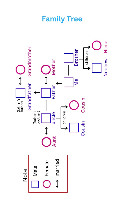 Understanding the Family Tree | Simple Explanation 👨‍👩‍👧‍👦 #FamilyTree  #FamilyRelationships