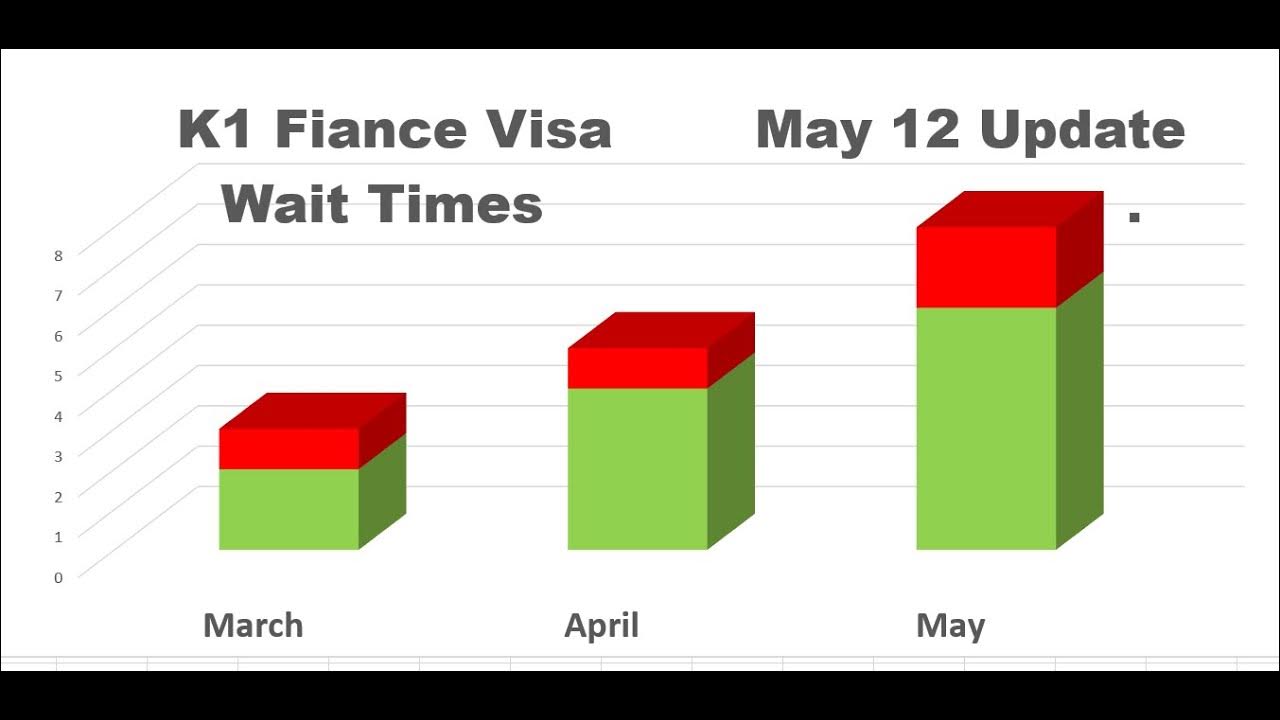 USCIS K1 Fiance Visa Processing times update 051223 YouTube