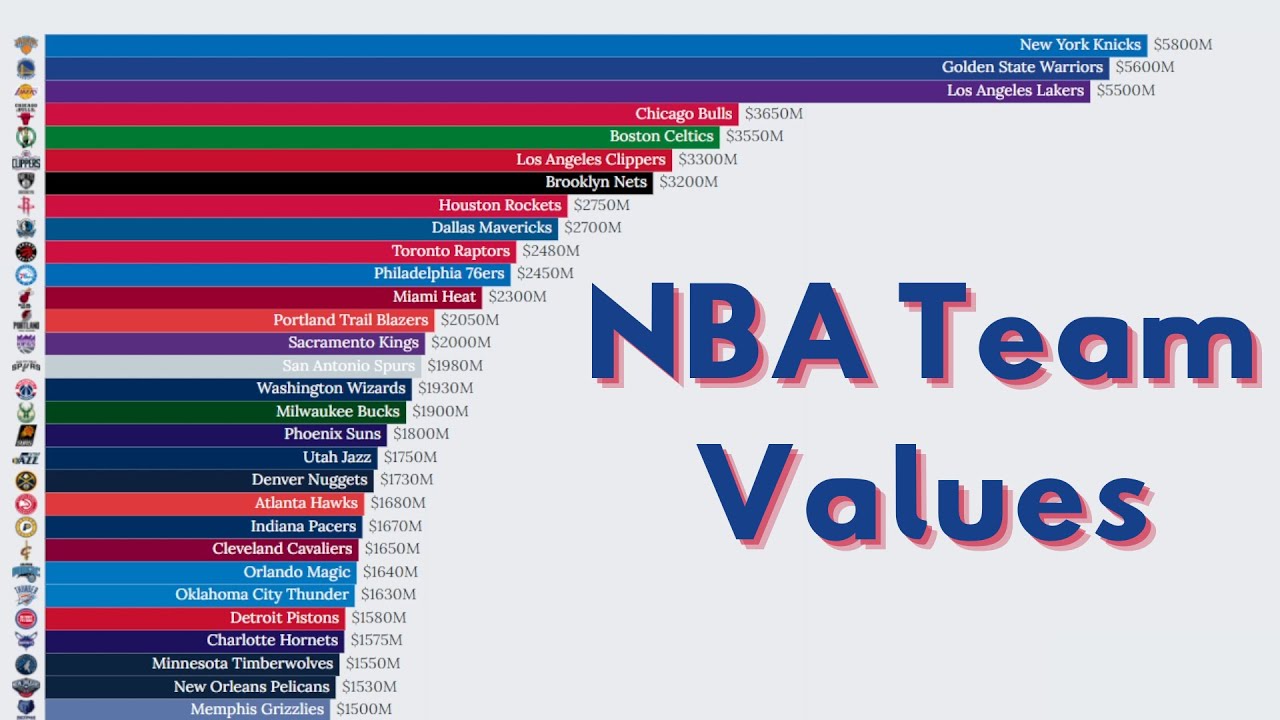 NBA Team Values (2009-2021) 🏀💰