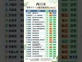 西日本　各県　トップ高校偏差値71以上　出典: みんなの高校情報「全国の高校偏差値ランキング 2026年度最新版」(www.minkou.jp) より　 #勉強垢