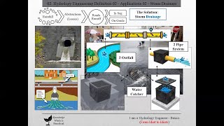 Hydrology Engineering Basics CH01 | 2.B. Applications 2 - Storm Network - شبكات تصريف الأمطار