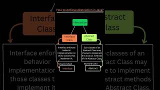 OOPs Part 2: Understanding Abstraction made simple!🚀 #OOPs #JavaProgramming #Abstraction #LearnJava