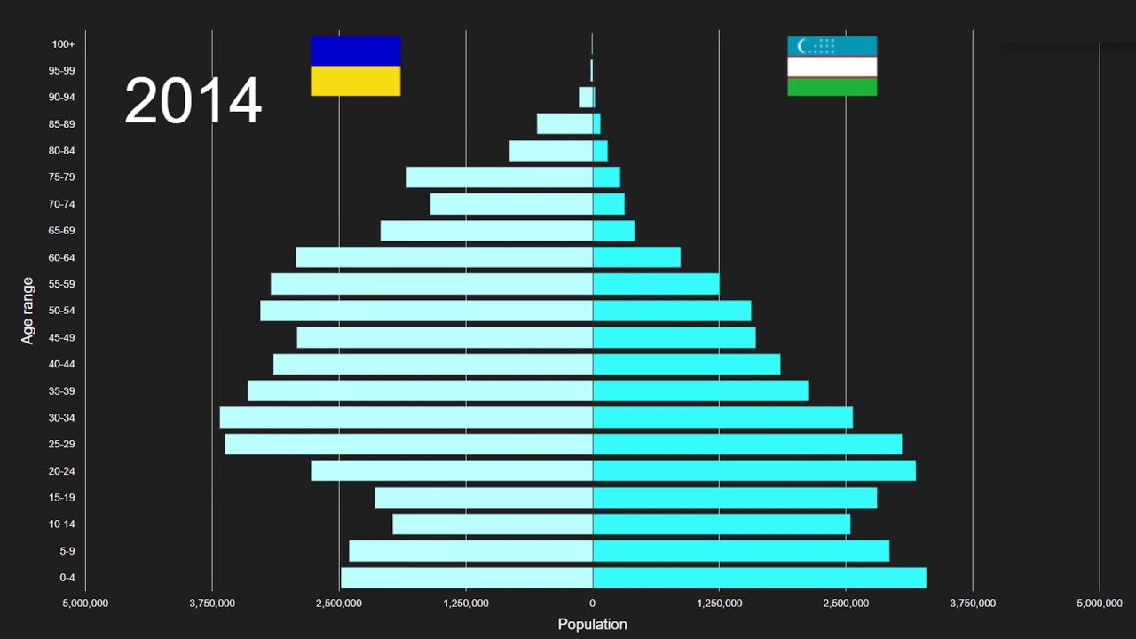Ukraine Vs Uzbekistan Population Pyramid 1950 To 2100 Youtube