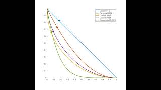 Simulation of Brachistochrone problem.
