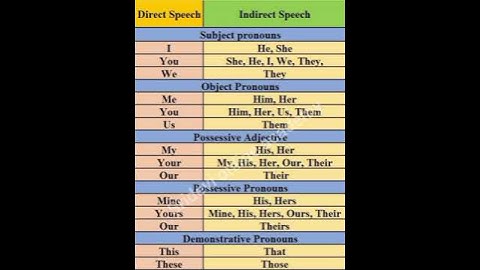 changes in pronouns | Direct Speech and Indirect Speech