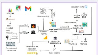 Crowd sourced civic issue reporting and resolution system