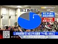 創11季新高！出口表現旺 第一季GDP衝6.51%@57ETFN